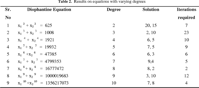 Figure 3 for A Connectionist Network Approach to Find Numerical Solutions of Diophantine Equations