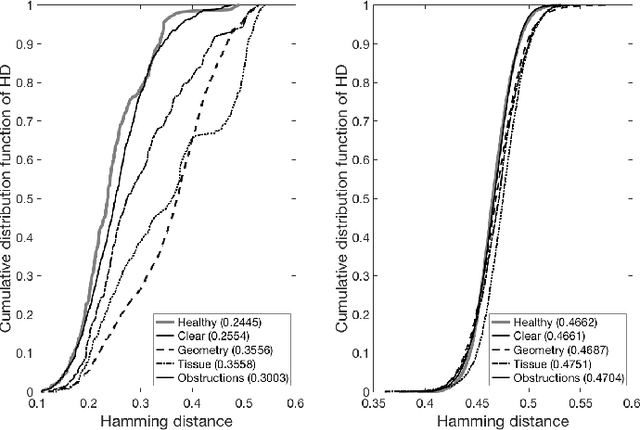 Figure 4 for Database of iris images acquired in the presence of ocular pathologies and assessment of iris recognition reliability for disease-affected eyes