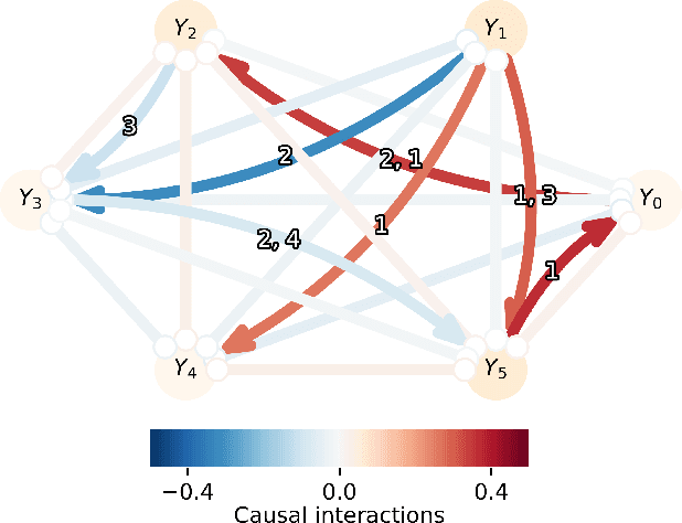 Figure 1 for Large-scale kernelized GRANGER causality to infer topology of directed graphs with applications to brain networks