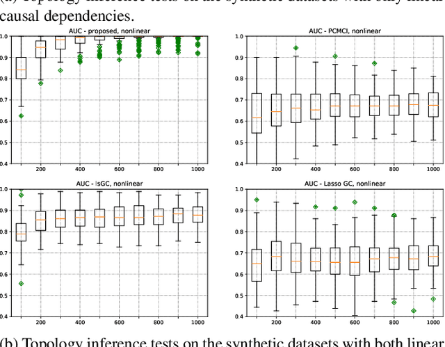 Figure 3 for Large-scale kernelized GRANGER causality to infer topology of directed graphs with applications to brain networks