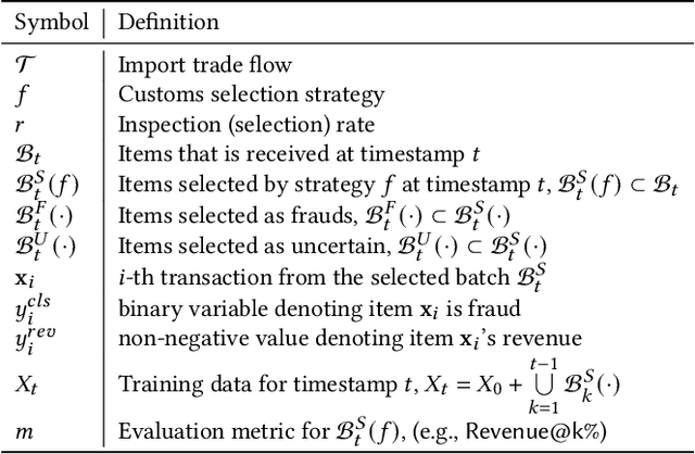 Figure 2 for Take a Chance: Managing the Exploitation-Exploration Dilemma in Customs Fraud Detection via Online Active Learning