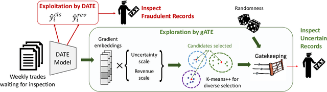 Figure 3 for Take a Chance: Managing the Exploitation-Exploration Dilemma in Customs Fraud Detection via Online Active Learning