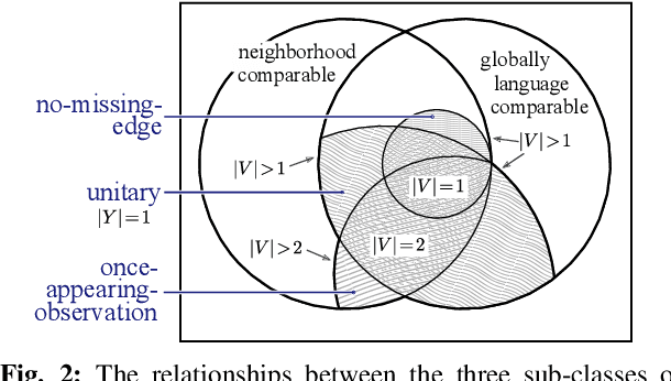 Figure 2 for A general class of combinatorial filters that can be minimized efficiently