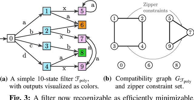 Figure 3 for A general class of combinatorial filters that can be minimized efficiently