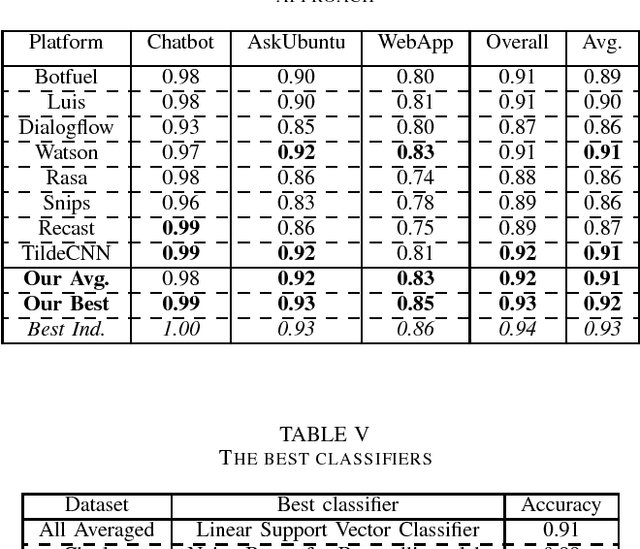 Figure 4 for Subword Semantic Hashing for Intent Classification on Small Datasets