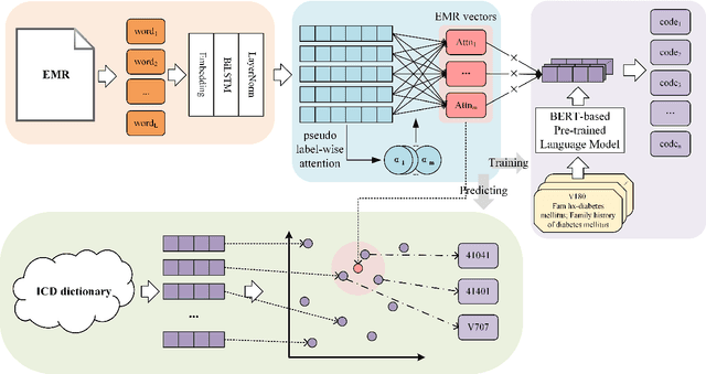 Figure 1 for A Pseudo Label-wise Attention Network for Automatic ICD Coding