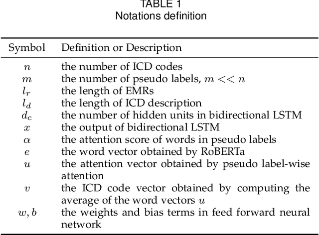 Figure 2 for A Pseudo Label-wise Attention Network for Automatic ICD Coding