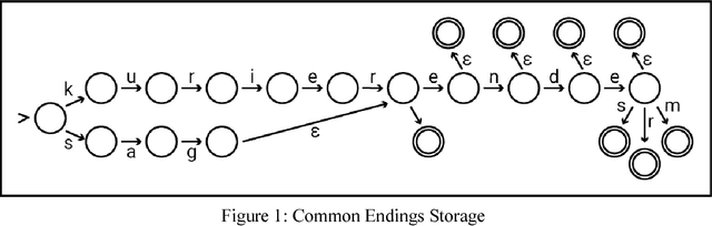 Figure 1 for DEMorphy, German Language Morphological Analyzer