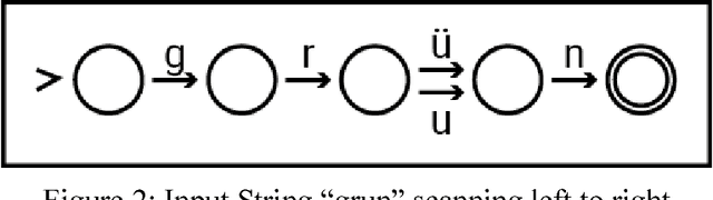Figure 2 for DEMorphy, German Language Morphological Analyzer