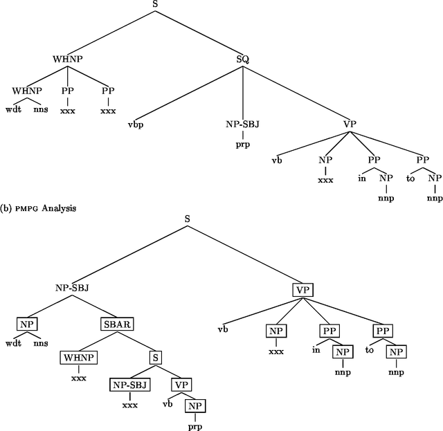 Figure 3 for Aspects of Pattern-Matching in Data-Oriented Parsing