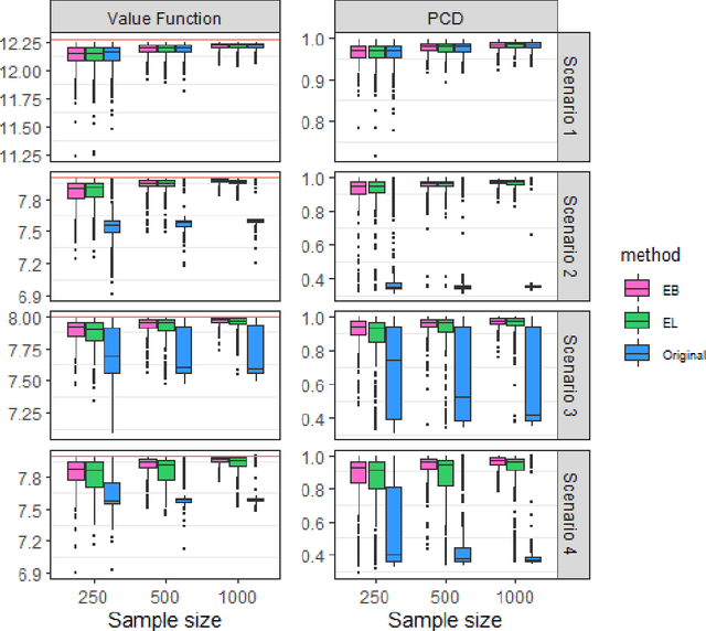 Figure 3 for Targeted Optimal Treatment Regime Learning Using Summary Statistics