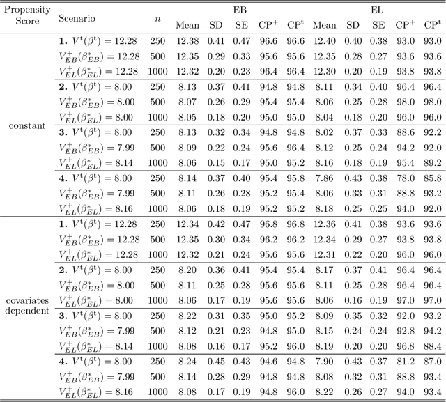 Figure 4 for Targeted Optimal Treatment Regime Learning Using Summary Statistics