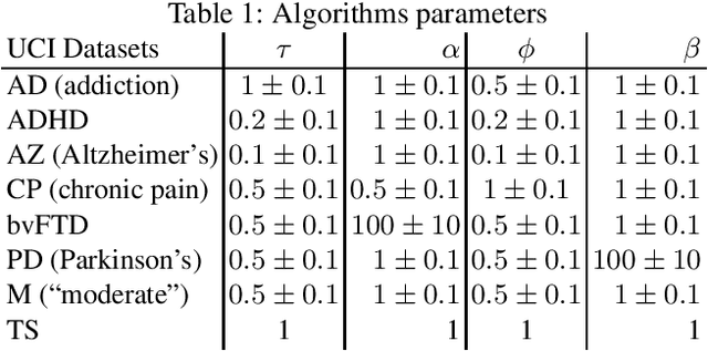 Figure 1 for Bandit Models of Human Behavior: Reward Processing in Mental Disorders