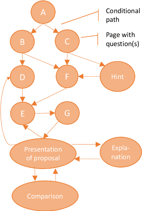 Figure 3 for Conversational Recommendation: A Grand AI Challenge