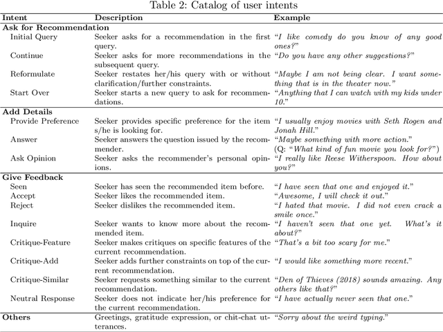 Figure 4 for Conversational Recommendation: A Grand AI Challenge