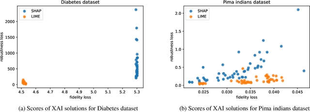 Figure 4 for Why Should I Choose You? AutoXAI: A Framework for Selecting and Tuning eXplainable AI Solutions