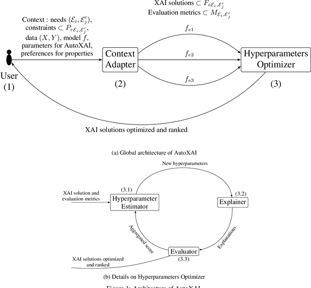 Figure 1 for Why Should I Choose You? AutoXAI: A Framework for Selecting and Tuning eXplainable AI Solutions