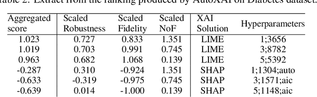 Figure 3 for Why Should I Choose You? AutoXAI: A Framework for Selecting and Tuning eXplainable AI Solutions