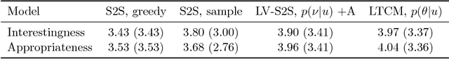 Figure 3 for Latent Topic Conversational Models