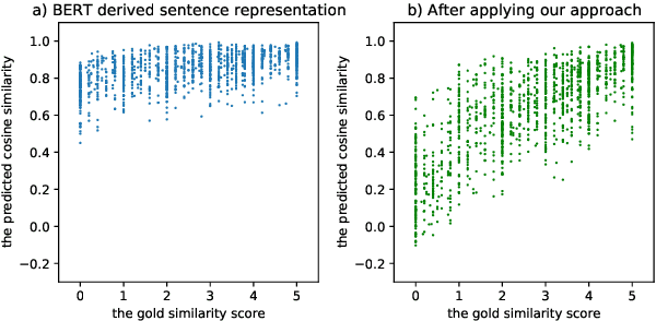 Figure 1 for ConSERT: A Contrastive Framework for Self-Supervised Sentence Representation Transfer