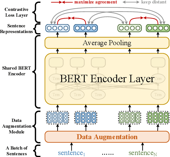 Figure 3 for ConSERT: A Contrastive Framework for Self-Supervised Sentence Representation Transfer