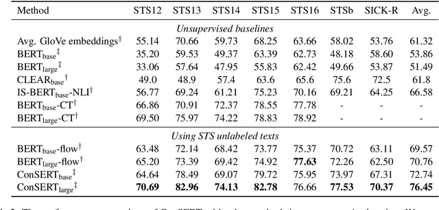 Figure 4 for ConSERT: A Contrastive Framework for Self-Supervised Sentence Representation Transfer