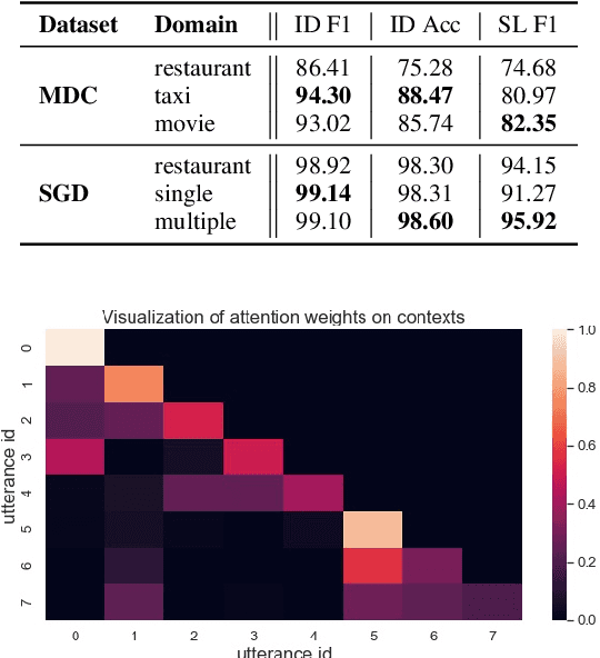 Figure 4 for A Context-Aware Hierarchical BERT Fusion Network for Multi-turn Dialog Act Detection