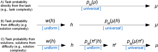 Figure 4 for A note about the generalisation of the C-tests