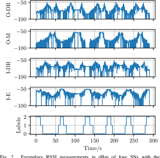 Figure 2 for RSSI-Based Machine Learning with Pre- and Post-Processing for Cell-Localization in IWSNs