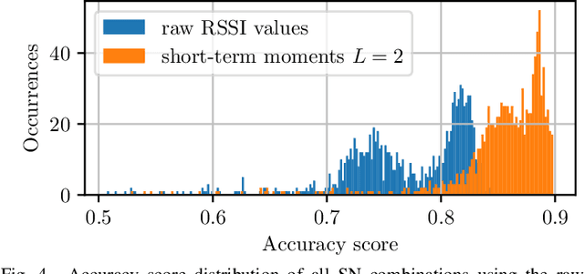 Figure 4 for RSSI-Based Machine Learning with Pre- and Post-Processing for Cell-Localization in IWSNs