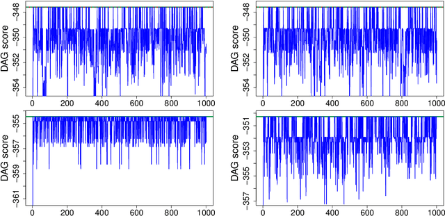 Figure 4 for Partition MCMC for inference on acyclic digraphs