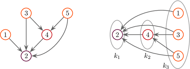 Figure 1 for Partition MCMC for inference on acyclic digraphs