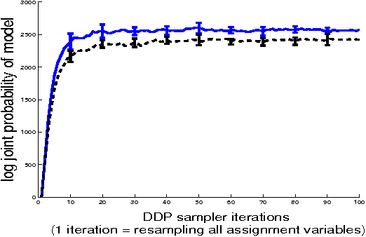 Figure 2 for Gibbs Sampling for (Coupled) Infinite Mixture Models in the Stick Breaking Representation