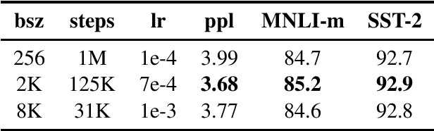 Figure 3 for RoBERTa: A Robustly Optimized BERT Pretraining Approach