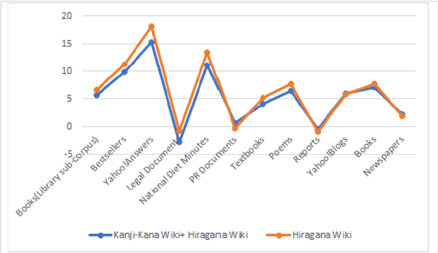 Figure 4 for Morphological Analysis of Japanese Hiragana Sentences using the BI-LSTM CRF Model