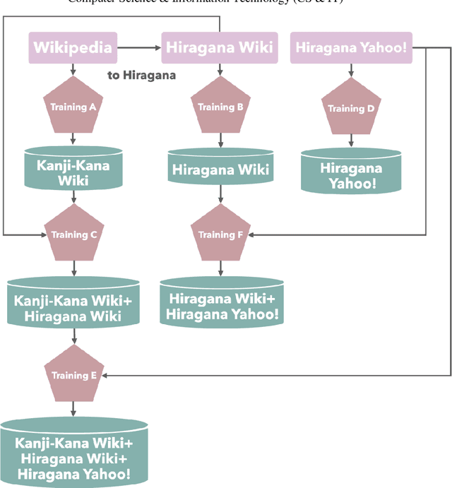 Figure 1 for Morphological Analysis of Japanese Hiragana Sentences using the BI-LSTM CRF Model