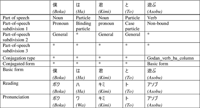 Figure 3 for Morphological Analysis of Japanese Hiragana Sentences using the BI-LSTM CRF Model