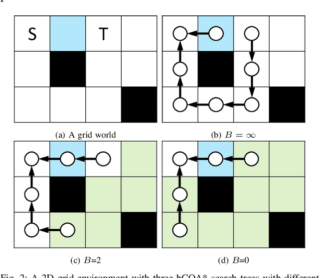 Figure 2 for CBS-Budget : A Complete and Bounded Suboptimal Search for Multi-Agent Path Finding