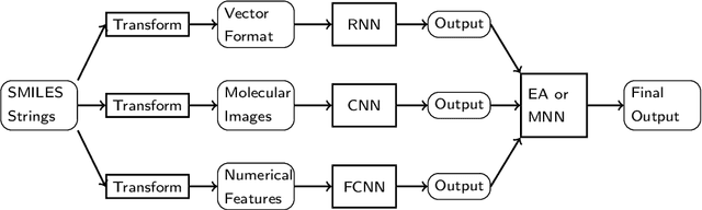 Figure 1 for Toxicity Prediction by Multimodal Deep Learning