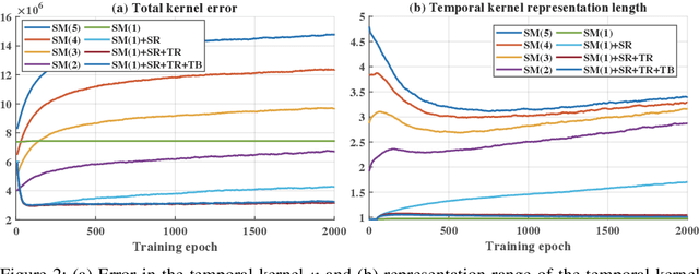 Figure 3 for Training Energy-Efficient Deep Spiking Neural Networks with Time-to-First-Spike Coding