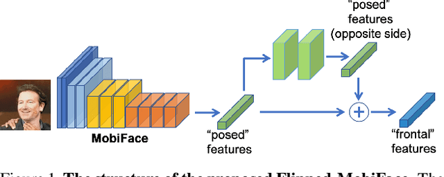 Figure 1 for MobiFace: A Lightweight Deep Learning Face Recognition on Mobile Devices