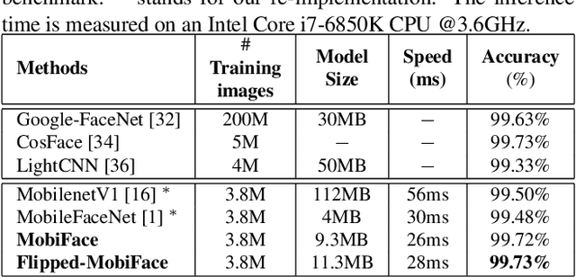 Figure 3 for MobiFace: A Lightweight Deep Learning Face Recognition on Mobile Devices