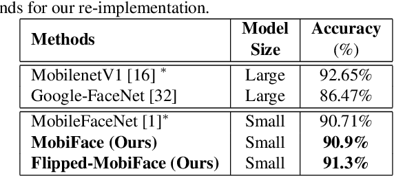 Figure 4 for MobiFace: A Lightweight Deep Learning Face Recognition on Mobile Devices