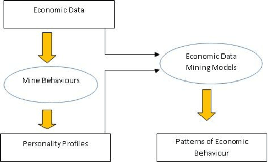 Figure 1 for Using Clustering to extract Personality Information from socio economic data