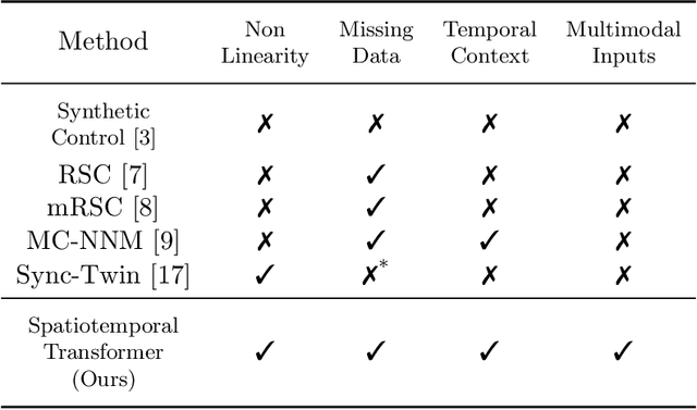 Figure 2 for SCouT: Synthetic Counterfactuals via Spatiotemporal Transformers for Actionable Healthcare