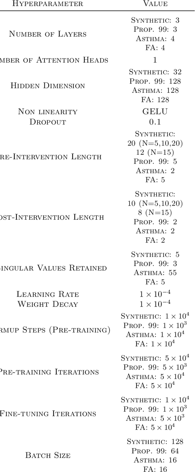 Figure 4 for SCouT: Synthetic Counterfactuals via Spatiotemporal Transformers for Actionable Healthcare