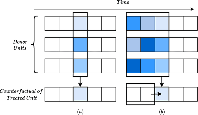 Figure 3 for SCouT: Synthetic Counterfactuals via Spatiotemporal Transformers for Actionable Healthcare