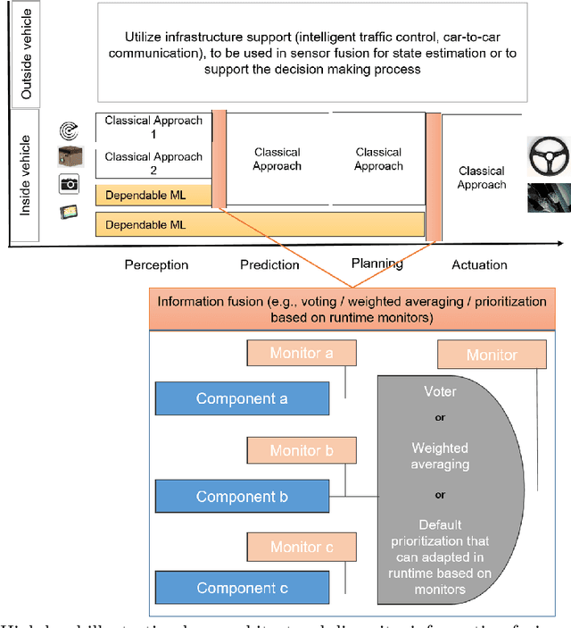 Figure 1 for Architecting Dependable Learning-enabled Autonomous Systems: A Survey