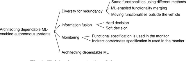 Figure 3 for Architecting Dependable Learning-enabled Autonomous Systems: A Survey