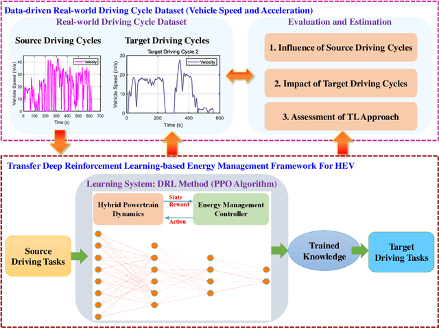 Figure 1 for Data-Driven Transferred Energy Management Strategy for Hybrid Electric Vehicles via Deep Reinforcement Learning